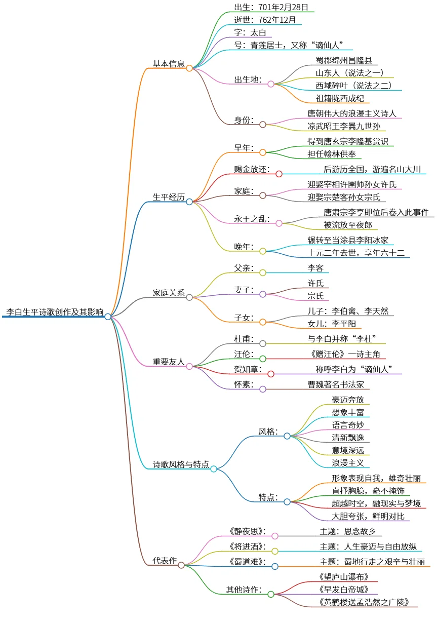 李白生平诗歌创作及其影响