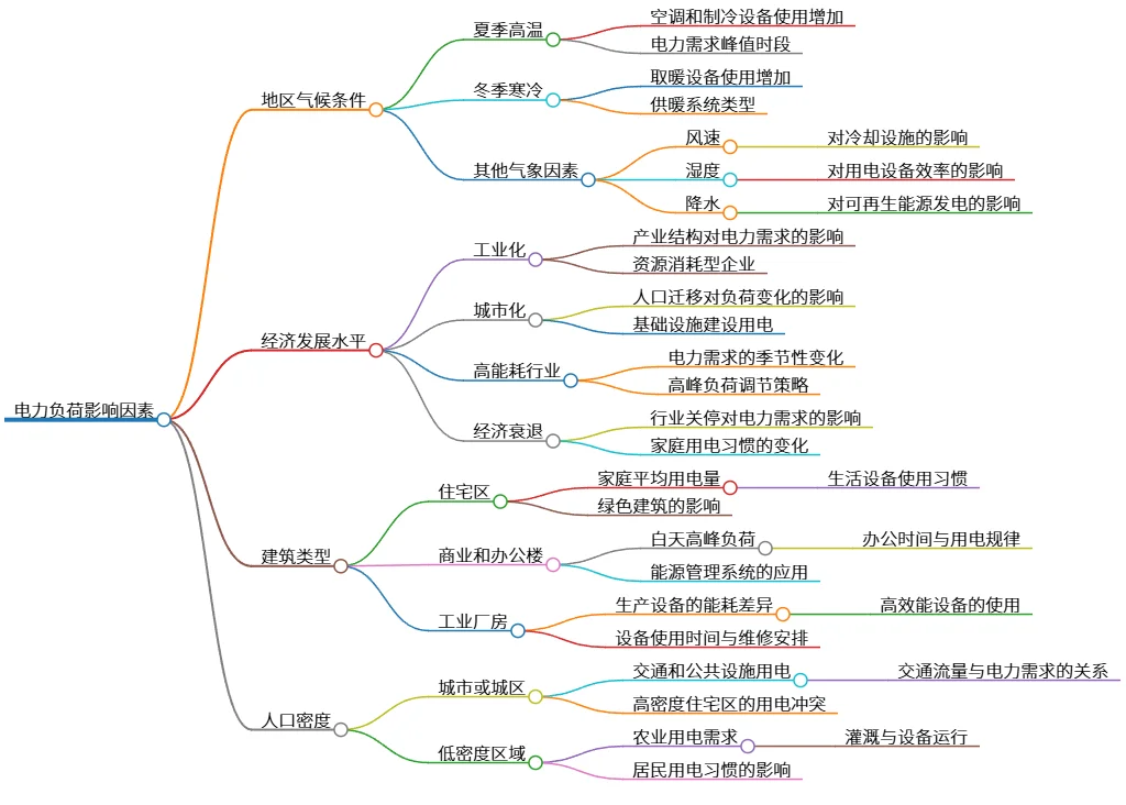 电力负荷影响因素：气候、经济、建筑、人口