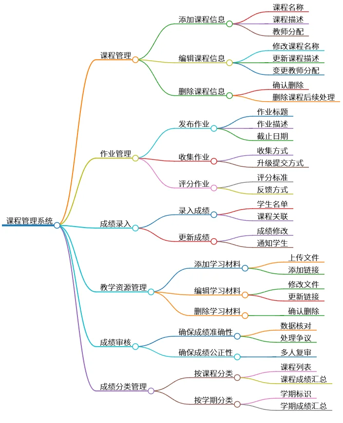 课程管理系统：内容、作业、成绩及资源管理