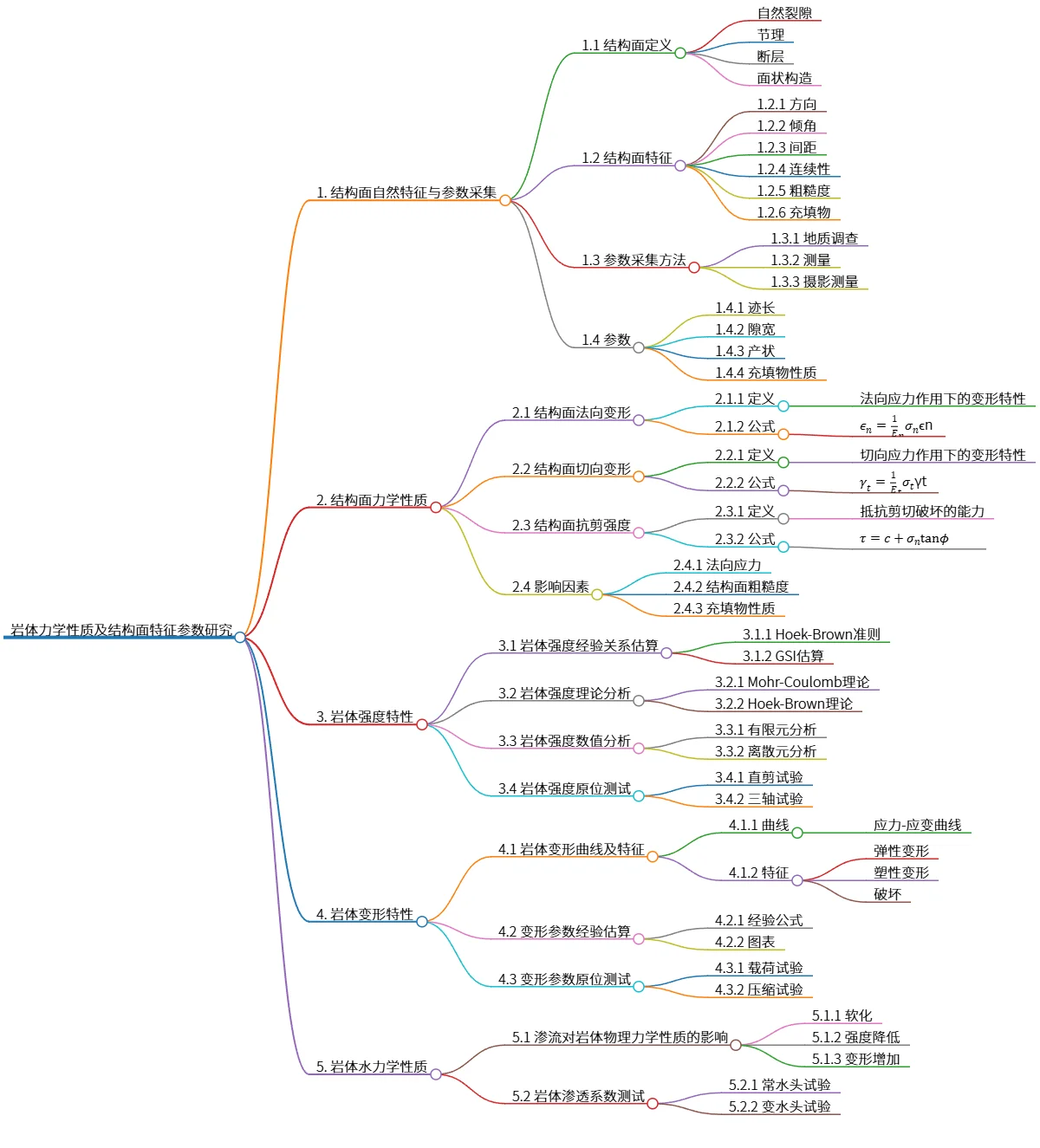 岩体力学性质及结构面特征参数研究