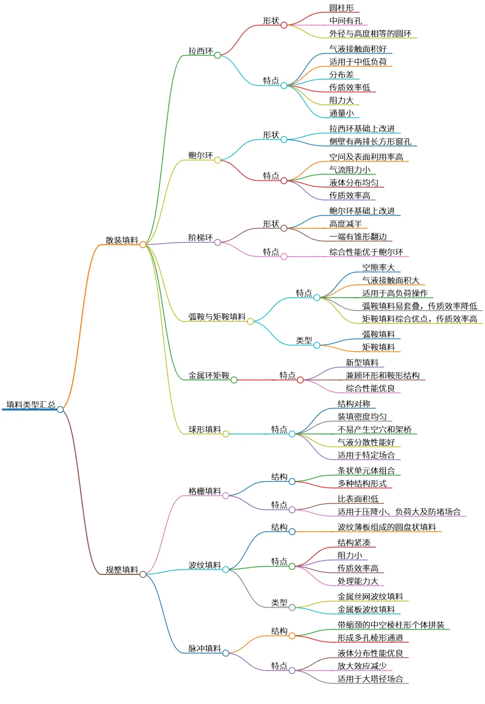 填料类型汇总：散装填料与规整填料的特点分析