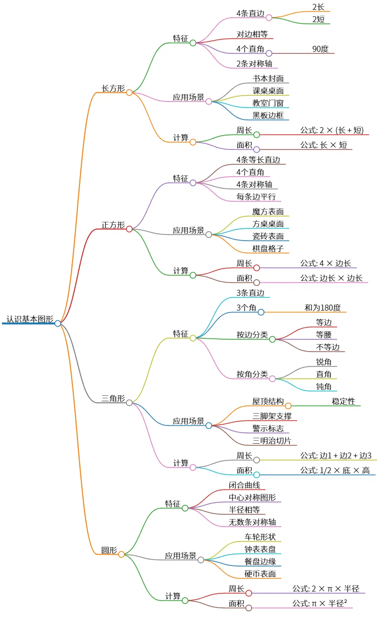 认识基本图形：长方形、正方形、三角形和圆形特点与计算