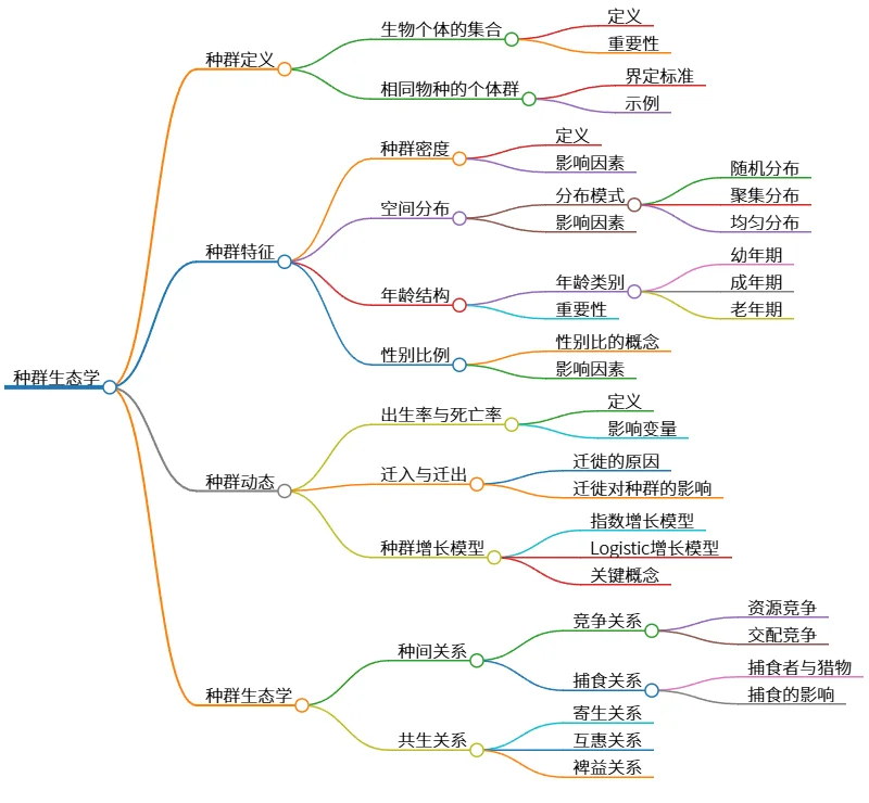 种群生态学：定义、特征、动态及种间关系