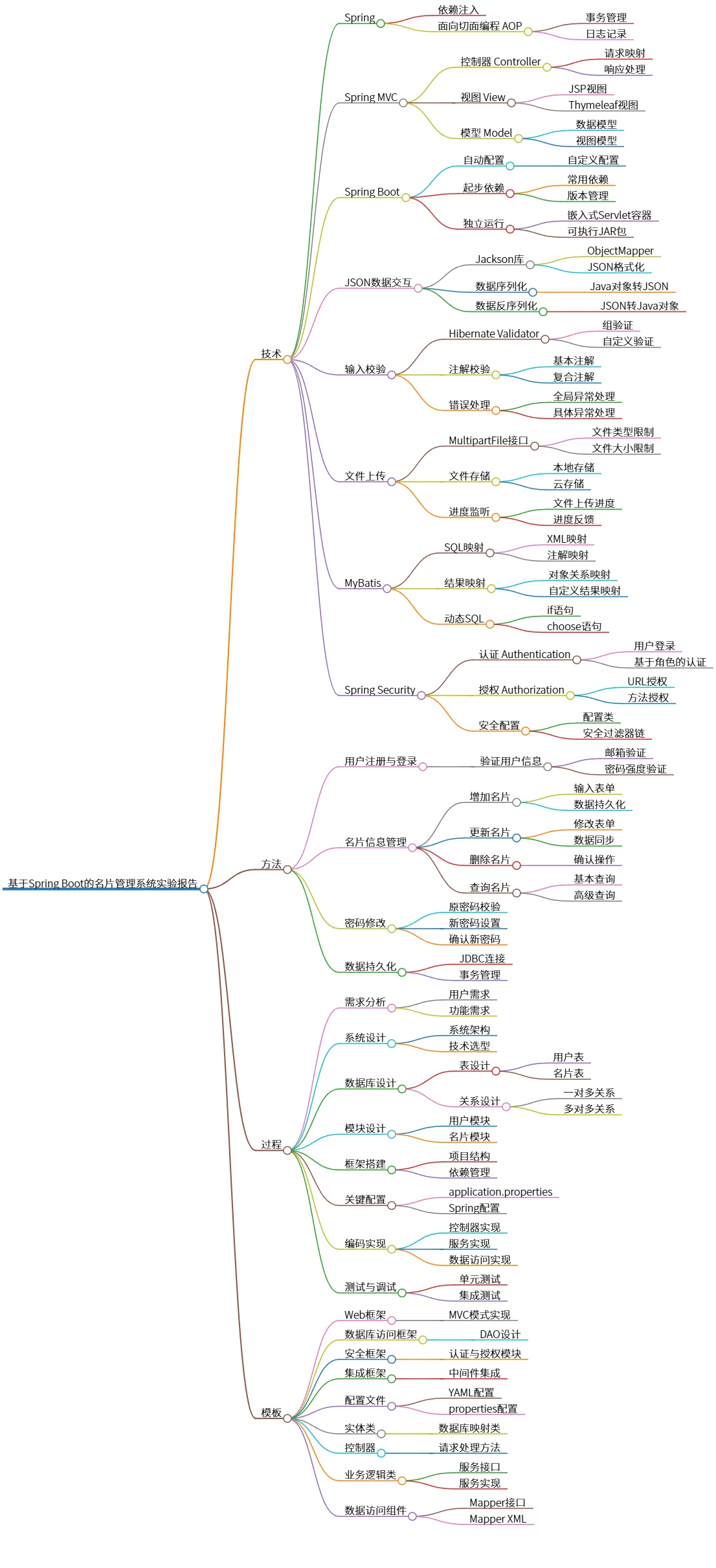 基于Spring Boot的名片管理系统实验报告