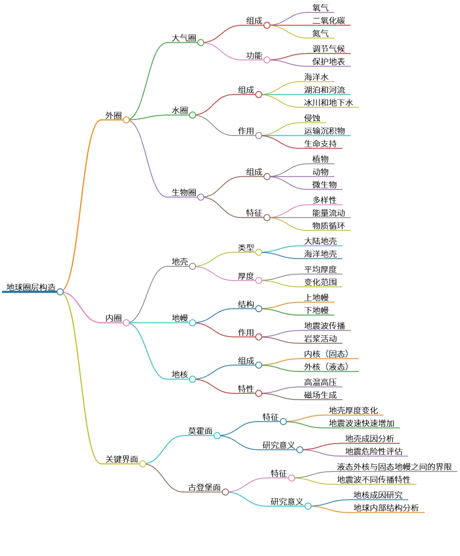 地球圈层构造与关键界面分析研究