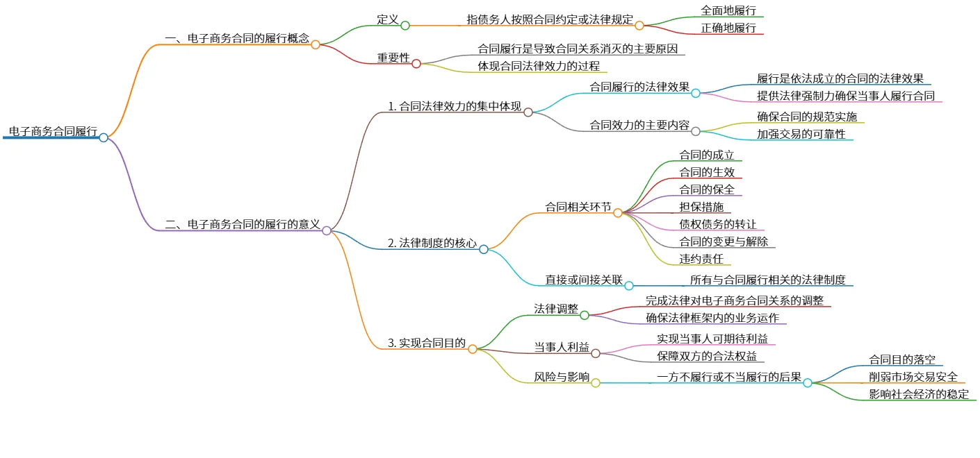 电子商务合同履行：概念、意义与法律效力