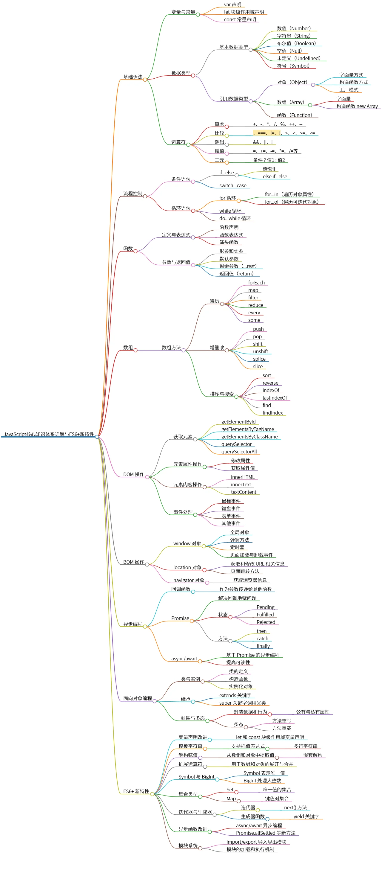 JavaScript核心知识体系详解与ES6+新特性