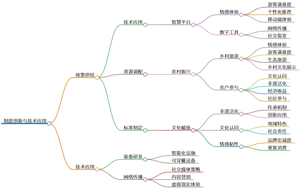 制度创新与技术应用: 提升游客体验与满意度