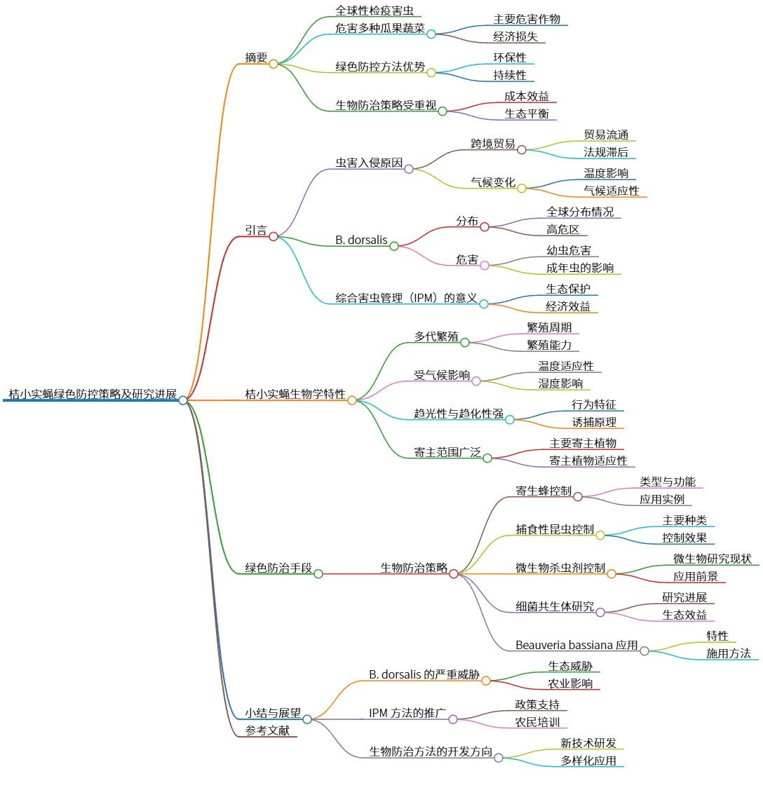 桔小实蝇绿色防控策略及研究进展