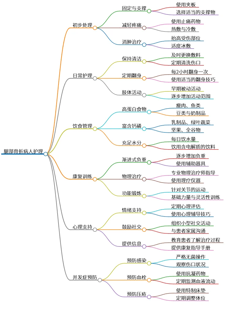 腿部骨折病人护理：初步处理、日常护理及康复