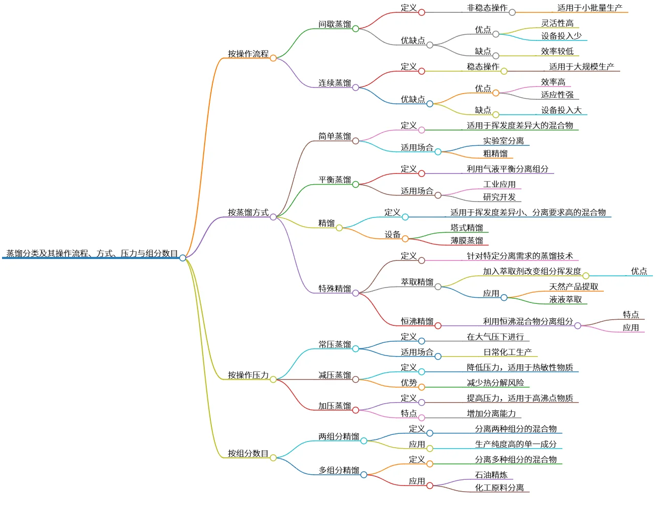 蒸馏分类及其操作流程、方式、压力与组分数目