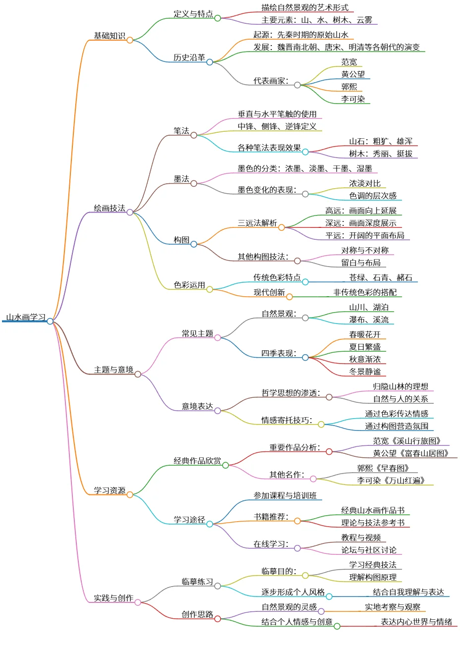 山水画学习：技法、意境与创作实践