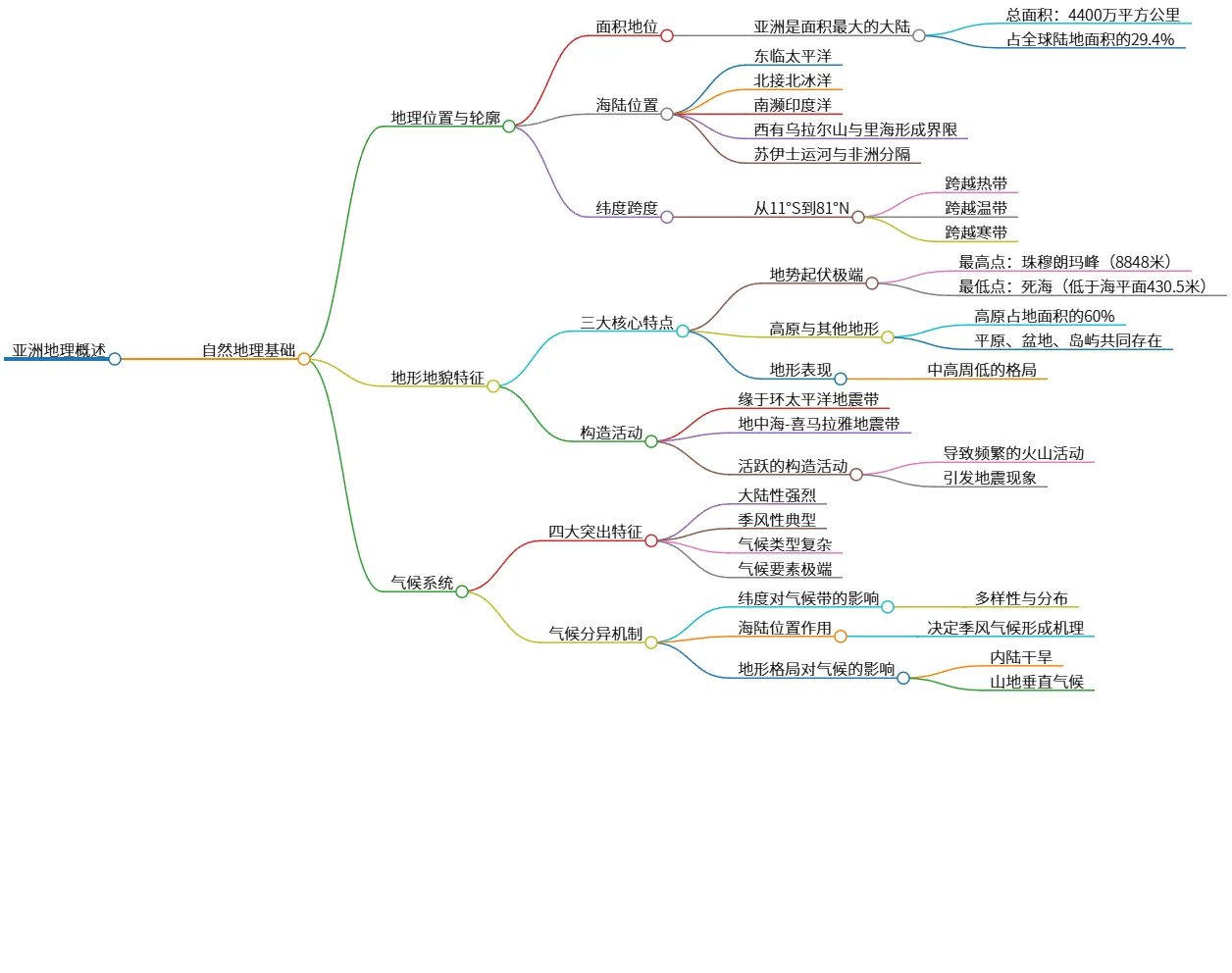 亚洲地理概述：自然地理、地形、气候特征分析