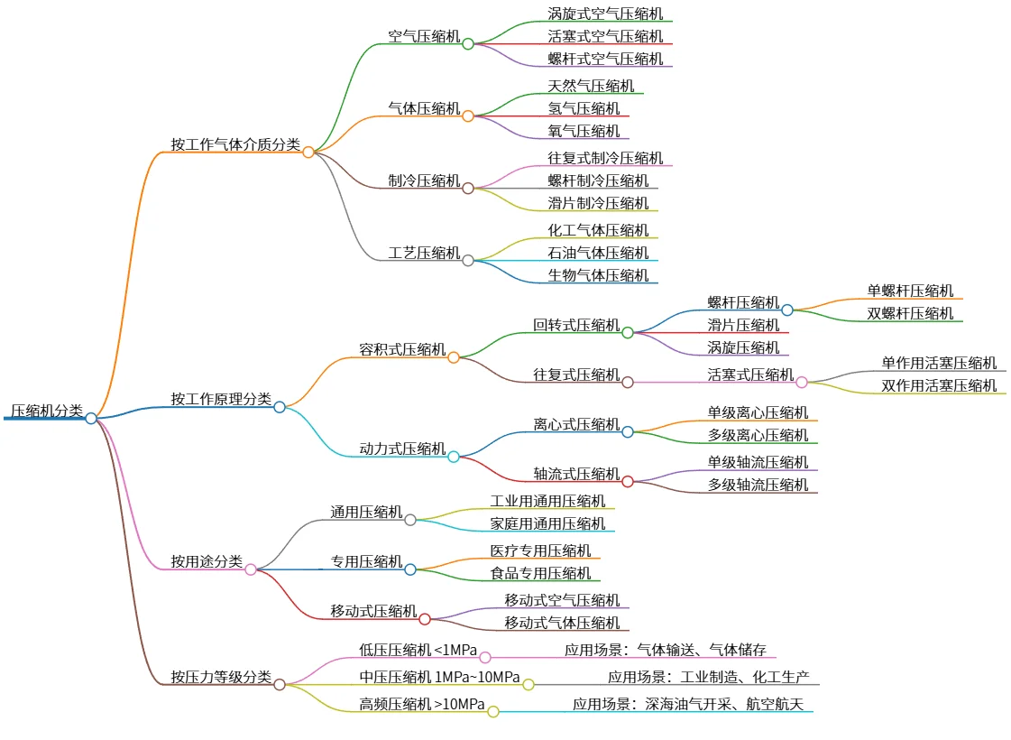 压缩机分类：按介质、原理、用途与压力等级分析