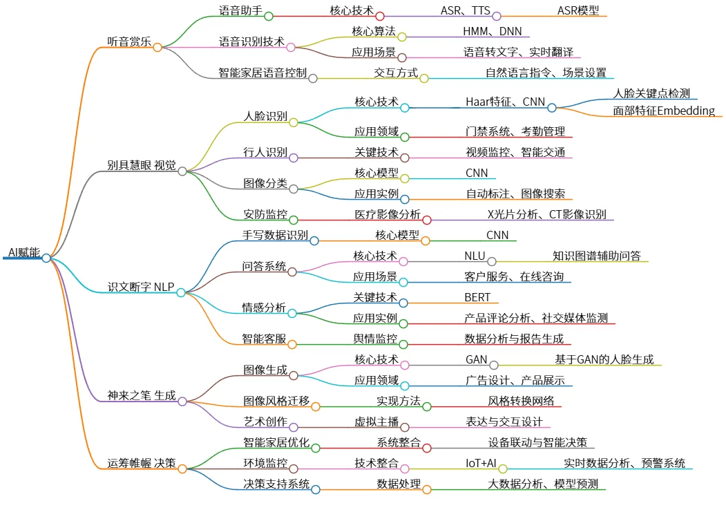 AI赋能：听觉、视觉、语言与决策智能