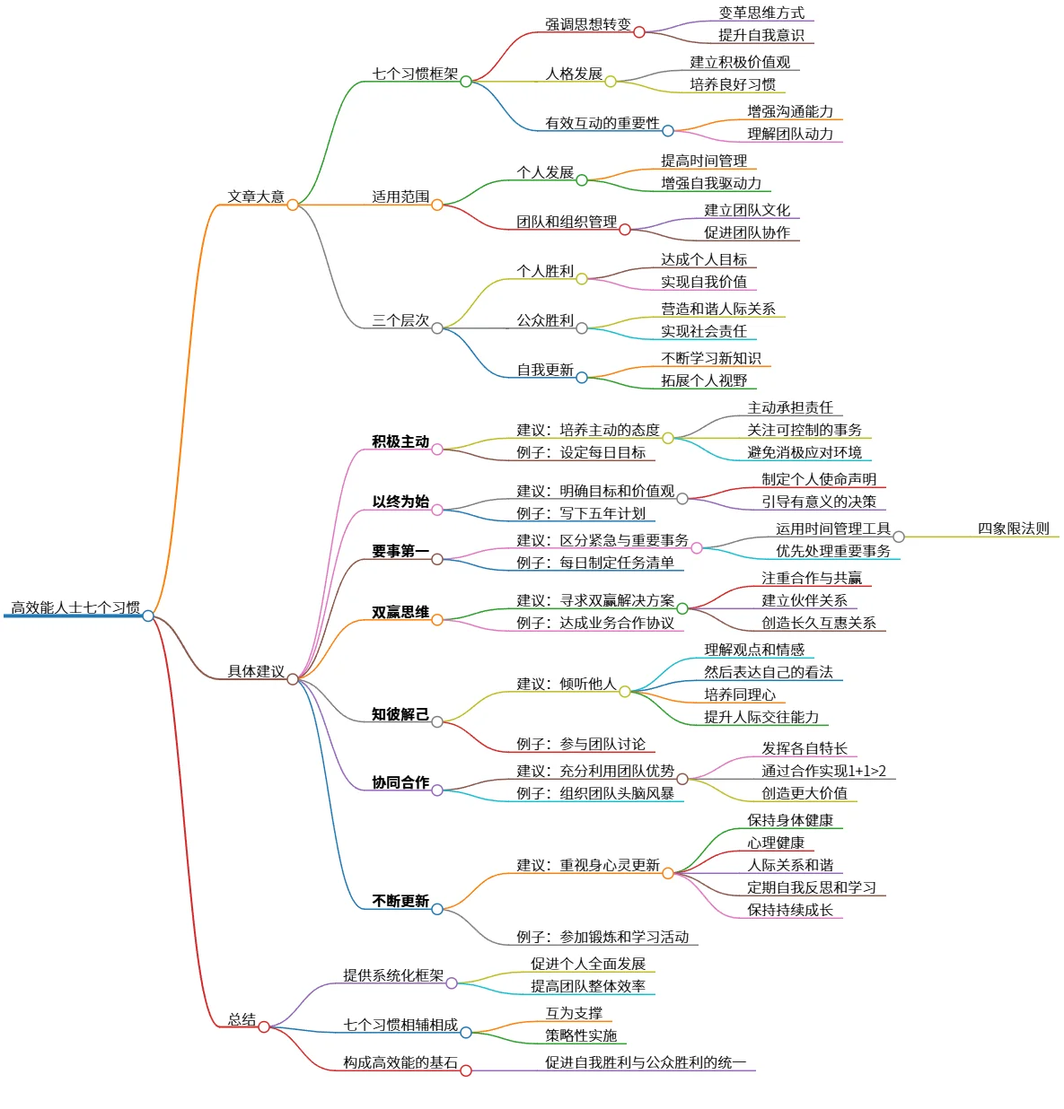 高效能人士七个习惯：个人与团队成功基石