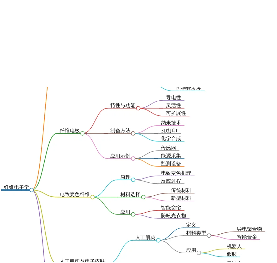 纤维电子学：智能纺织与新型材料的未来发展探索