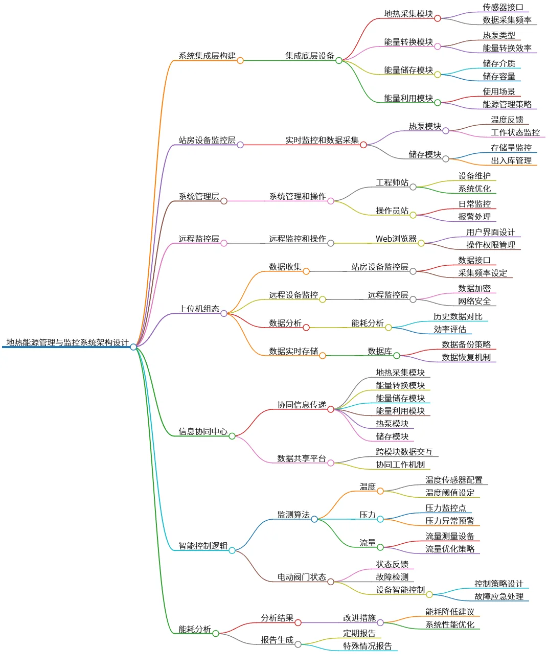 地热能源管理与监控系统架构设计