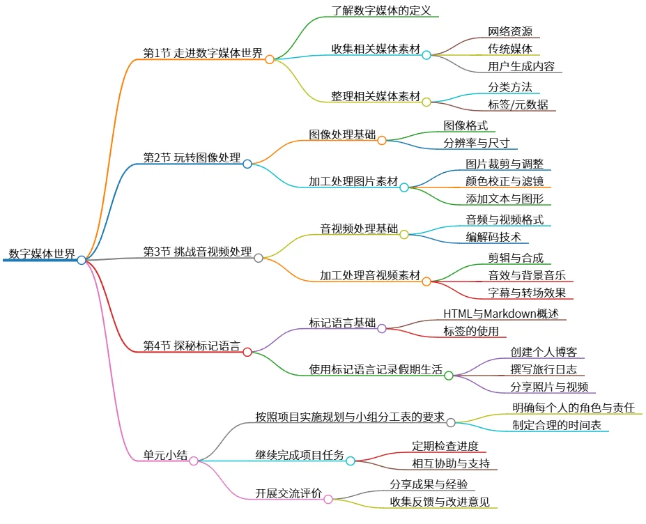 数字媒体世界：图像、音视频及标记语言实践