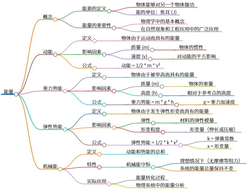 能量：概念、动能、势能与机械能守恒