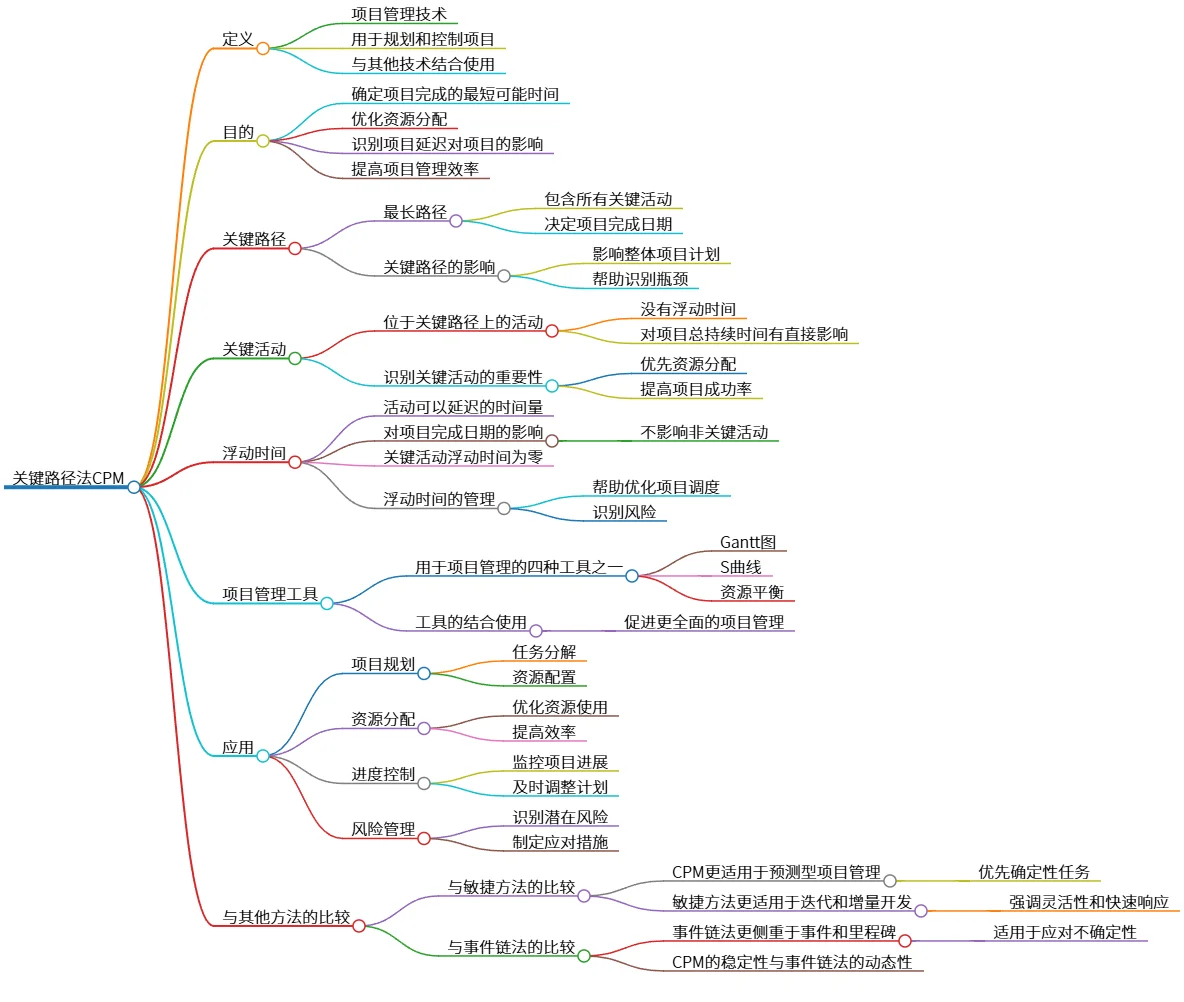 关键路径法CPM：项目规划与进度控制的关键