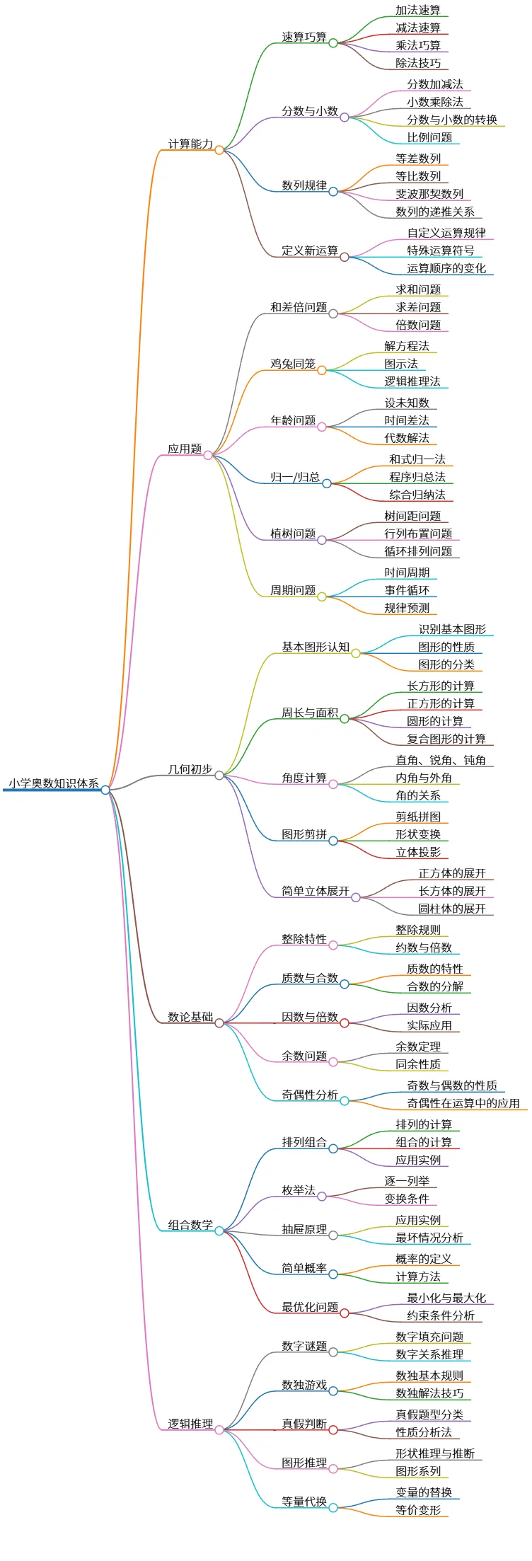 小学奥数知识体系：计算、应用、几何、数论、组合与逻辑