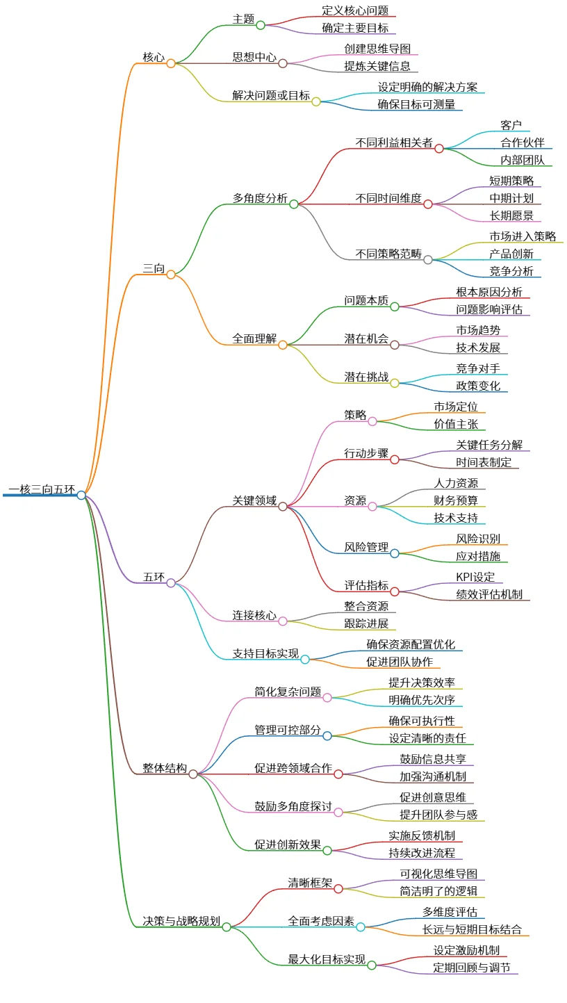 一核三向五环：全面分析与战略决策框架