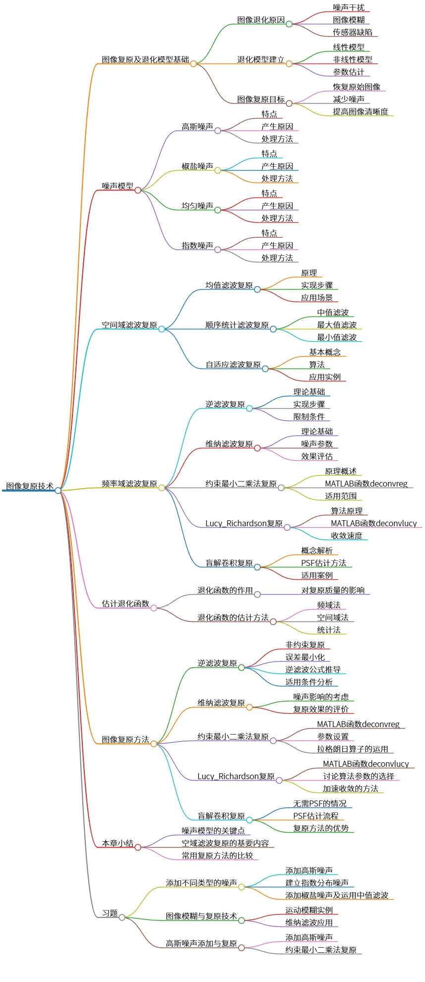 图像复原技术：模型、滤波与常用方法