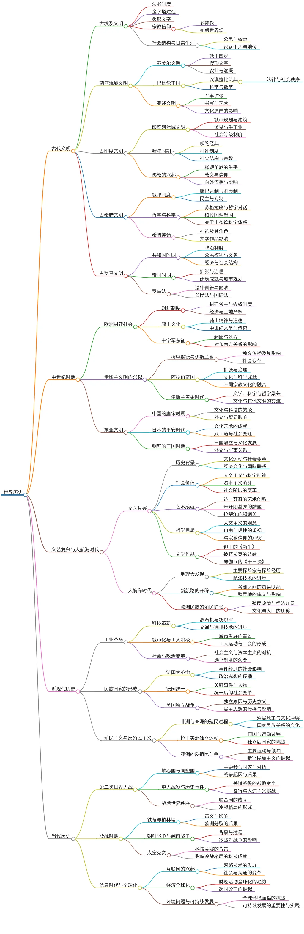 世界历史：古代文明到信息时代全景导图