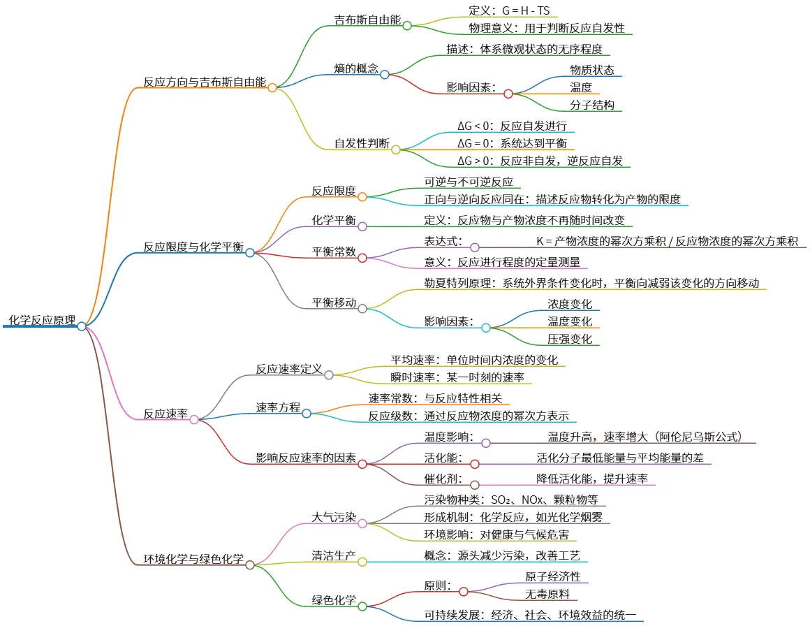 化学反应原理：方向、限度、速率及环境应用