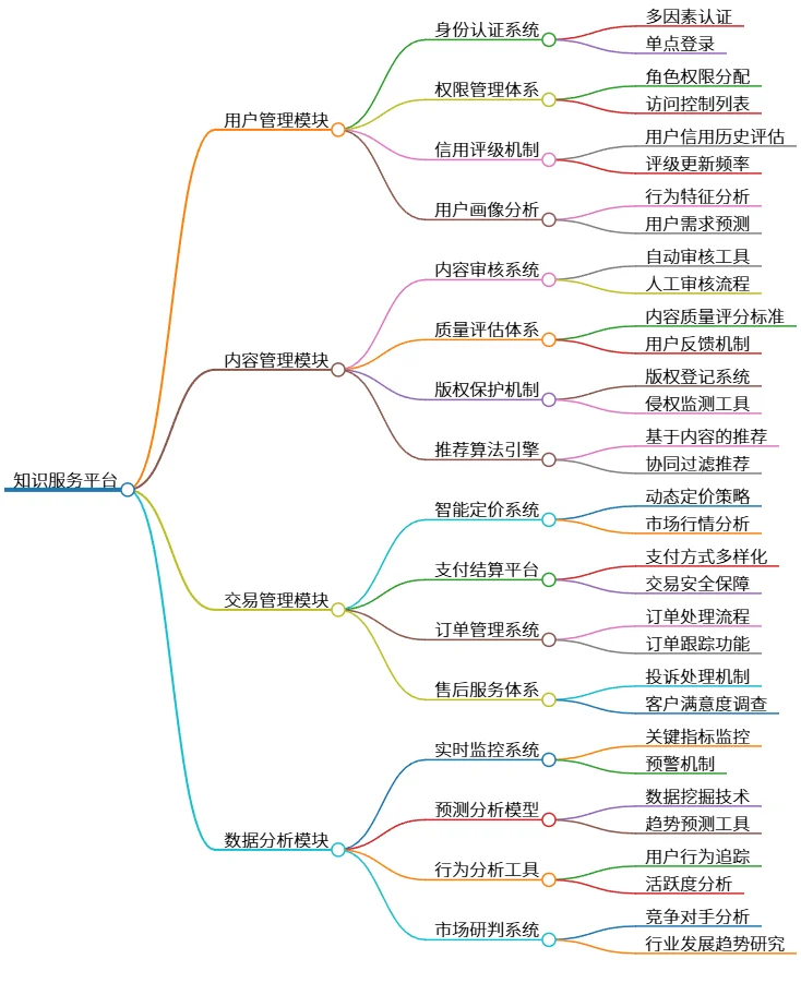 知识服务平台：用户管理、内容管理、交易及数据分析模块