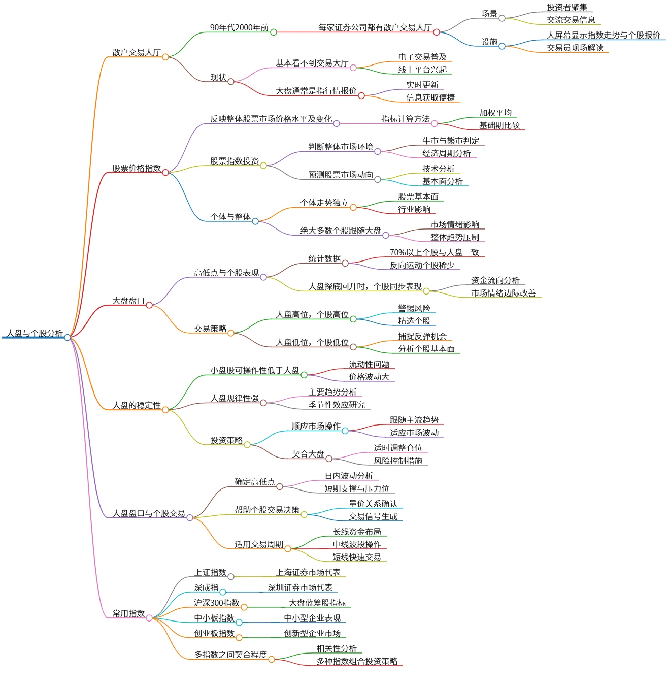 大盘与个股分析：交易策略与市场趋势研究