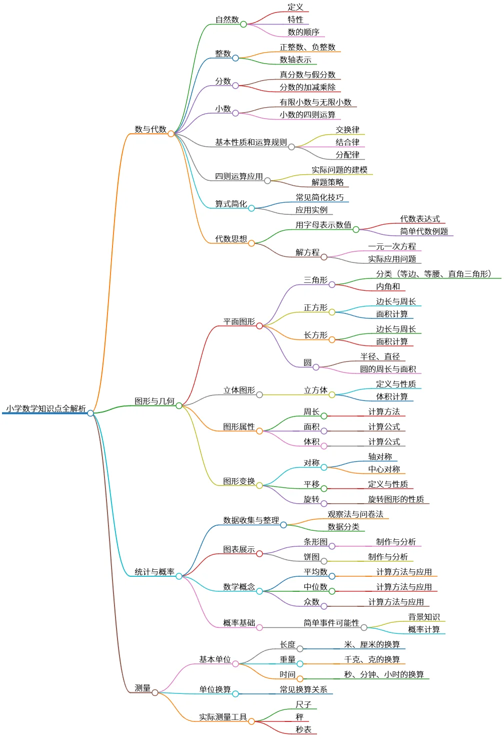 小学数学知识点全解析：数、图形、统计与测量