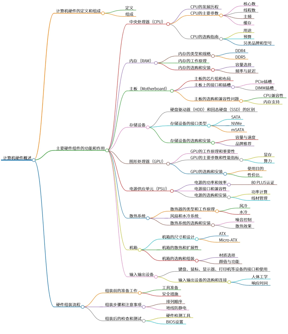 计算机硬件概述：组件功能、选购与组装指南