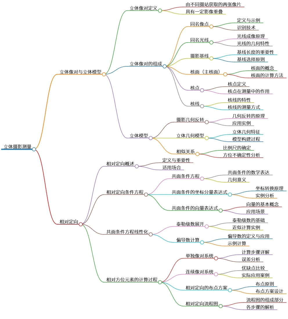 立体摄影测量：立体像对与相对定向