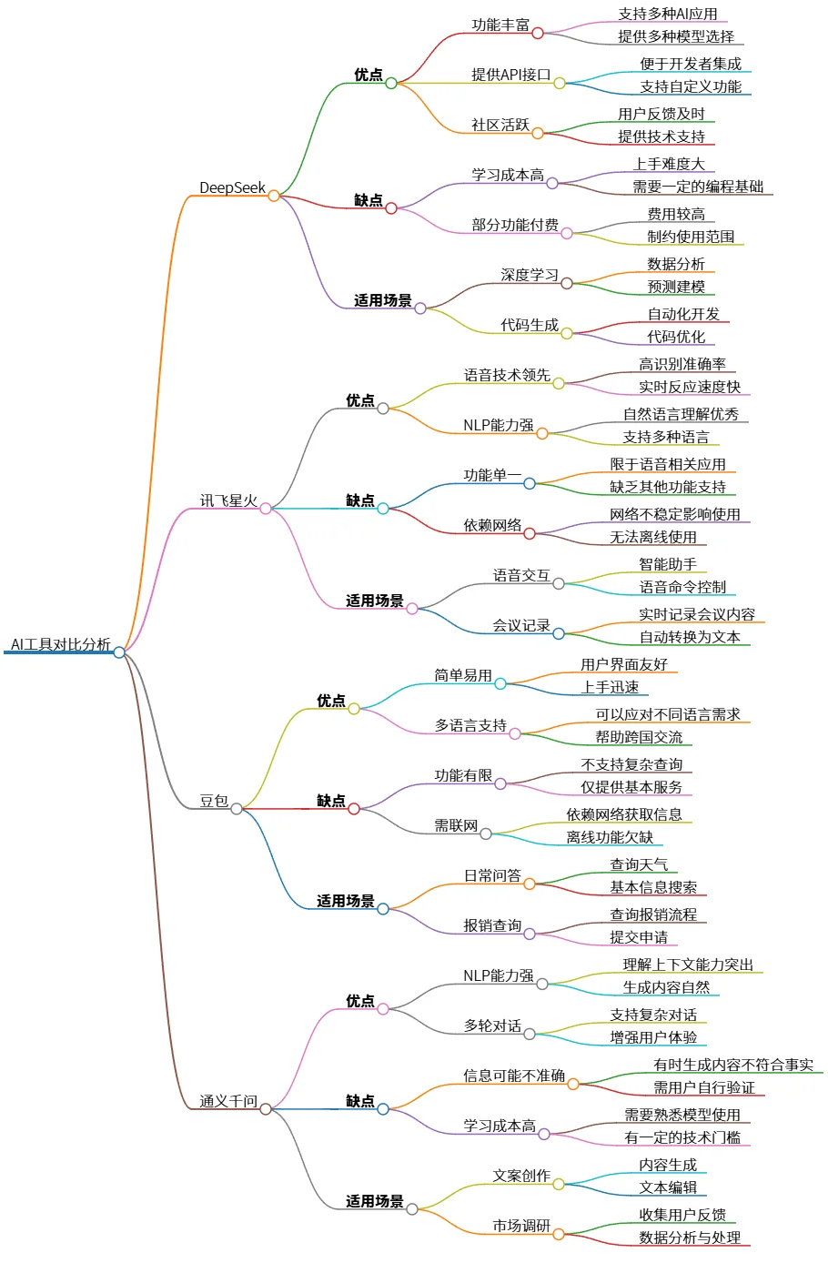 AI工具对比分析：DeepSeek、讯飞星火、豆包与通义千问