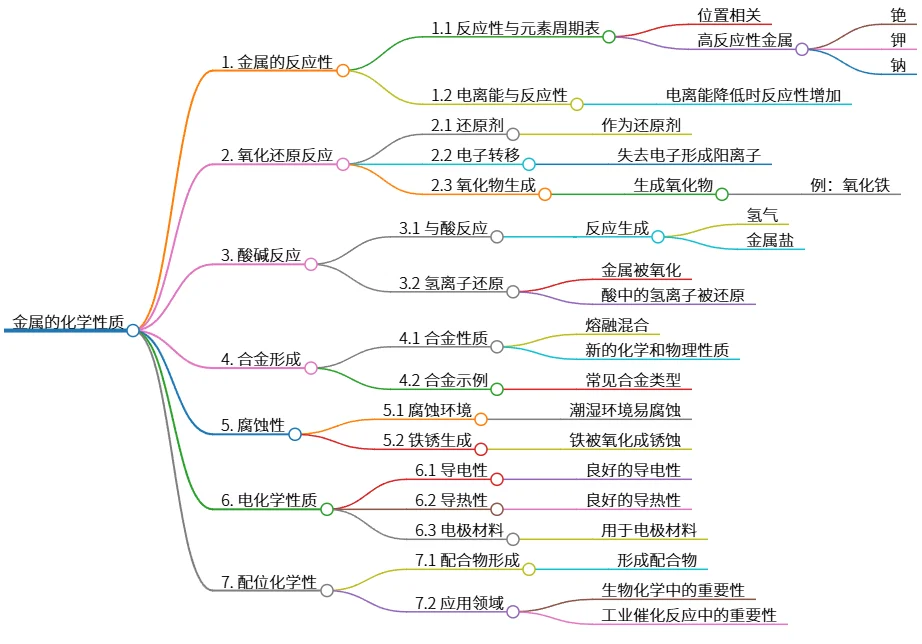 金属的化学性质：反应性、氧化还原及应用