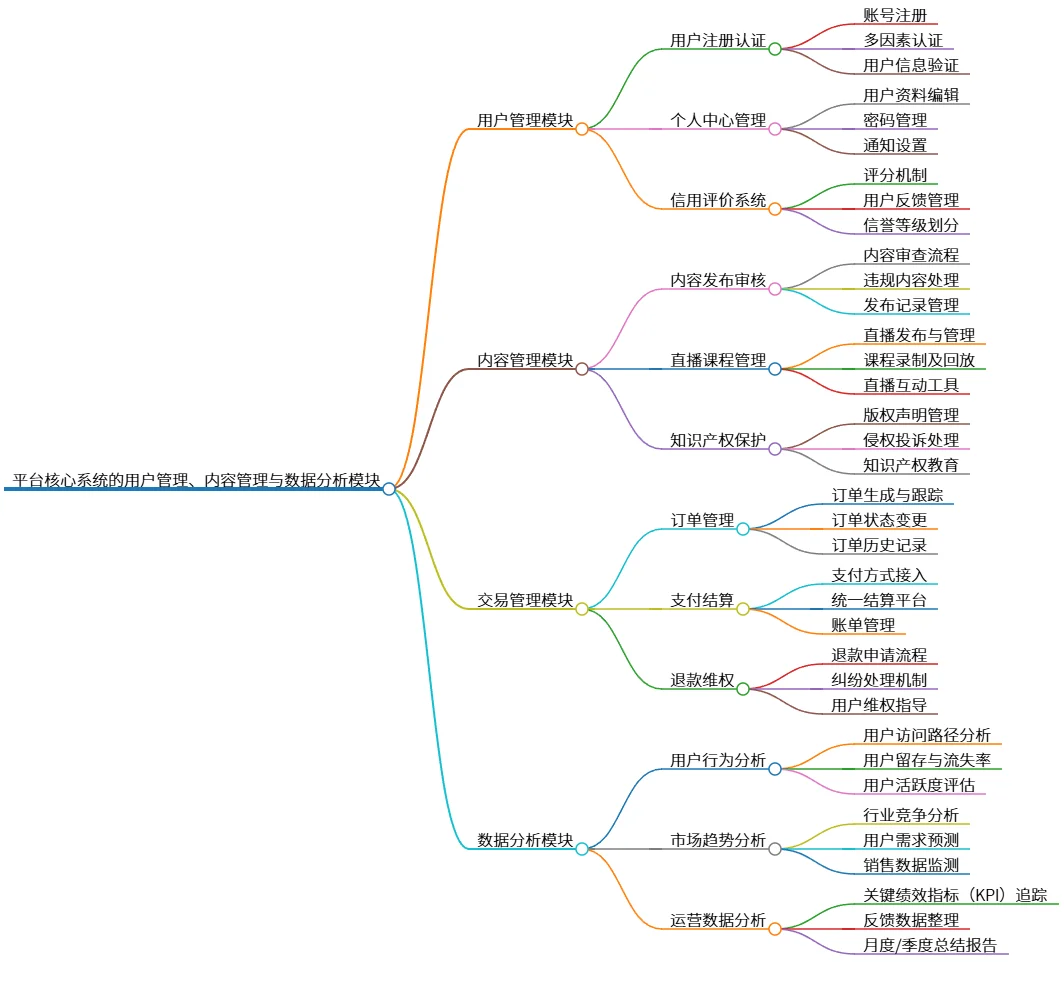 平台核心系统的用户管理、内容管理与数据分析模块