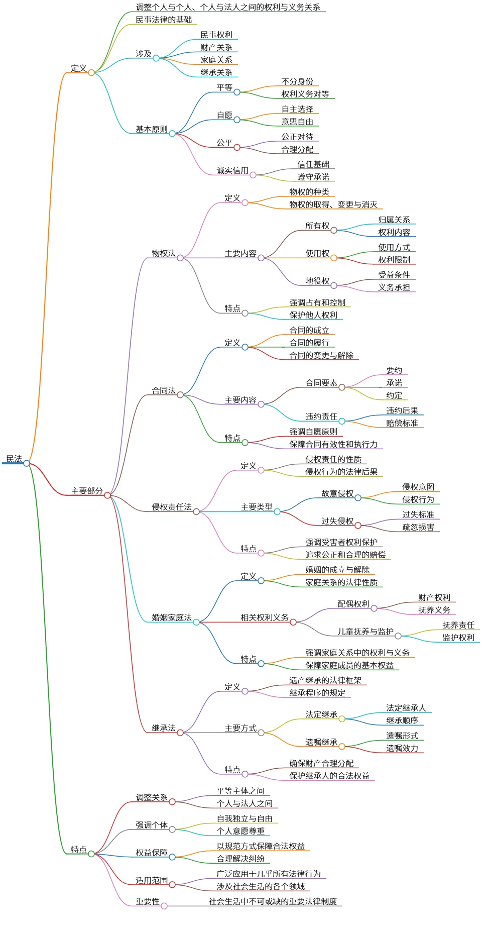 民法：物权、合同、侵权、婚姻家庭及继承