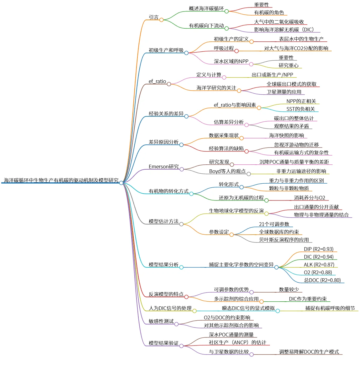 海洋碳循环中生物生产有机碳的驱动机制及模型研究