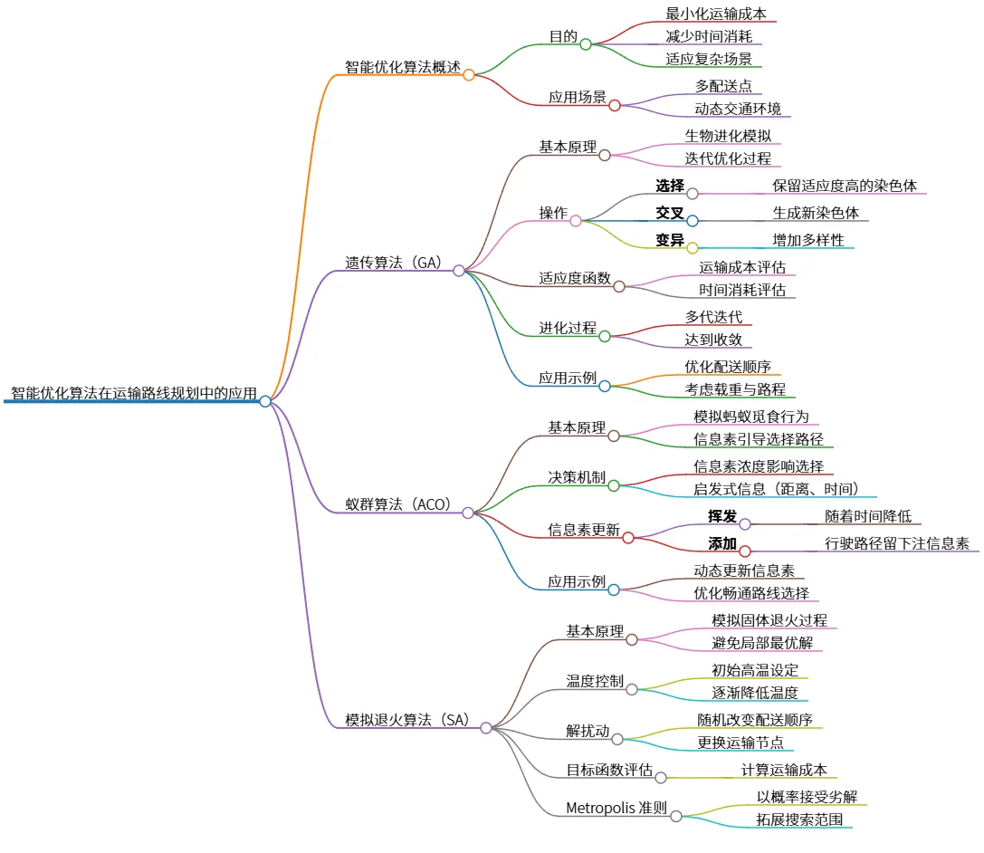 智能优化算法在运输路线规划中的应用