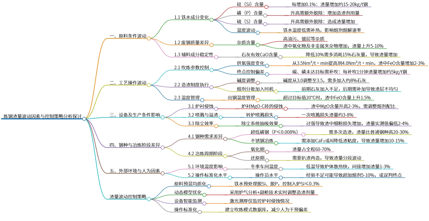 炼钢渣量波动因素与控制策略分析探讨