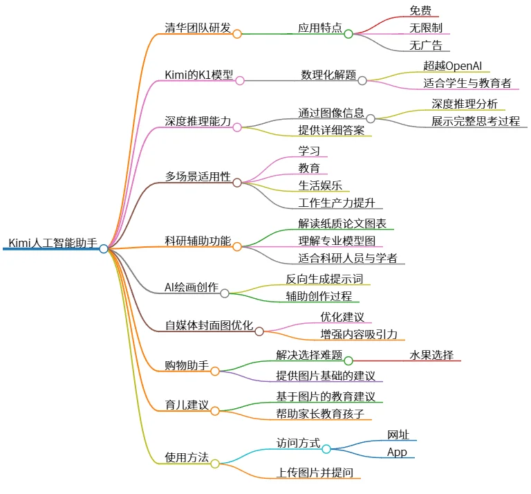 清华团队研发：Kimi人工智能助手，全能AI服务