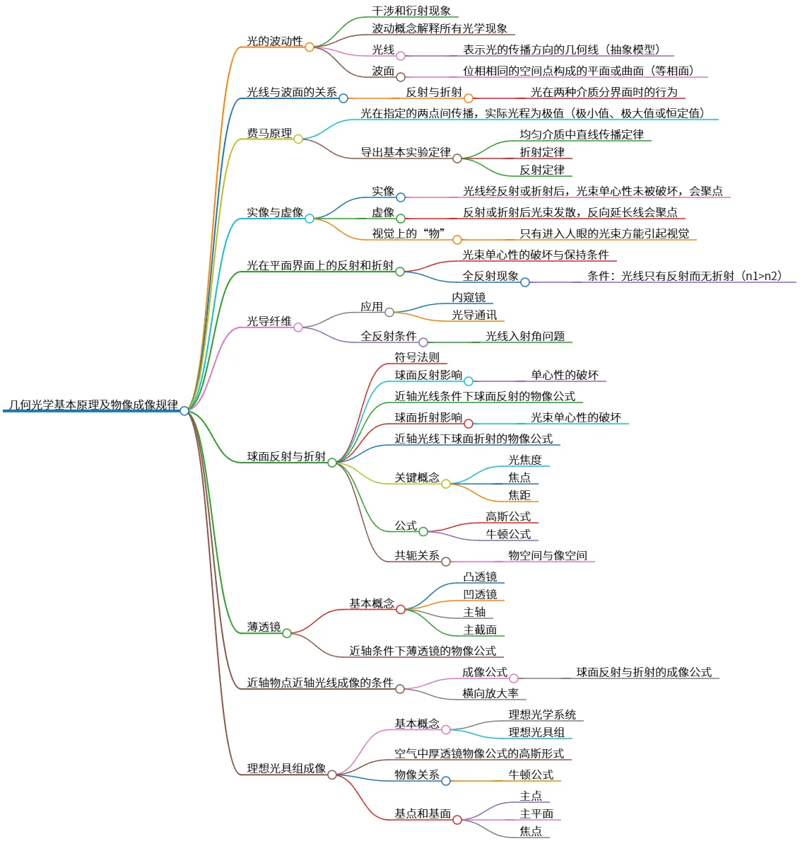 几何光学基本原理及物像成像规律