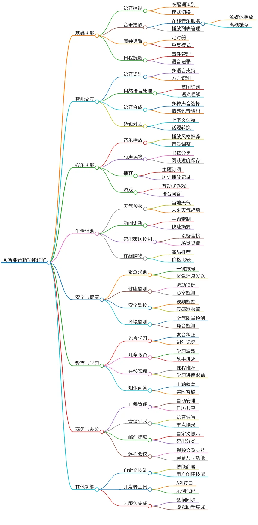 AI智能音箱功能详解：基础、智能、娱乐及更多