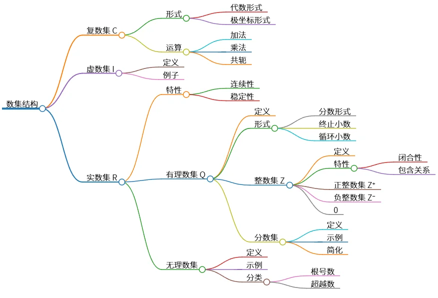 数集结构：复数、实数、有理数及相关子集