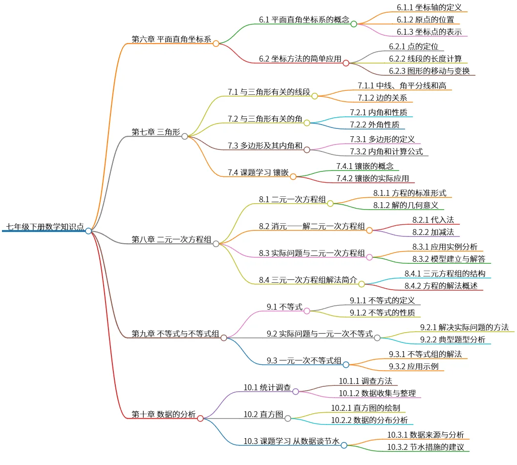 七年级下册数学知识点