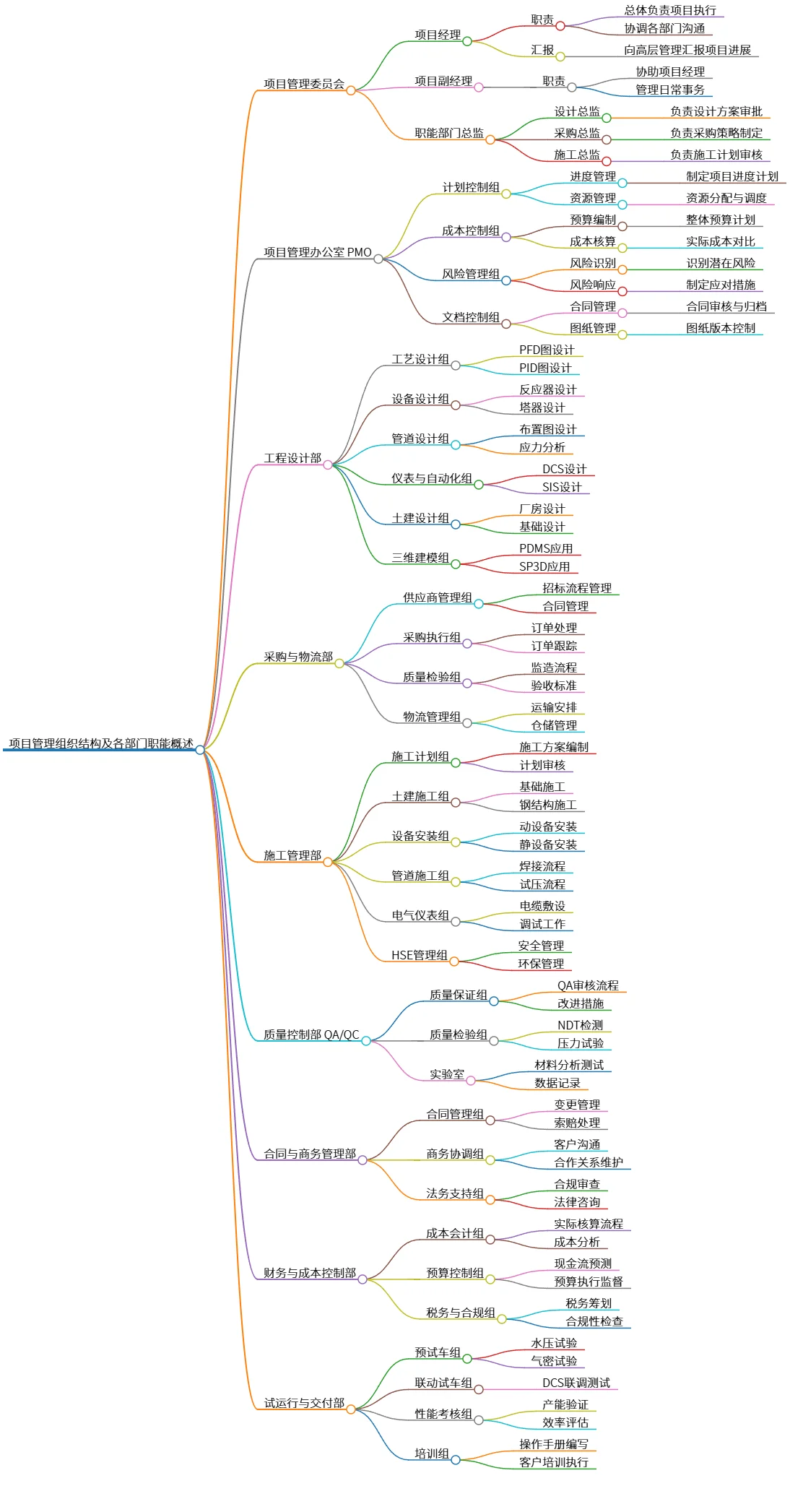 项目管理组织结构及各部门职能概述