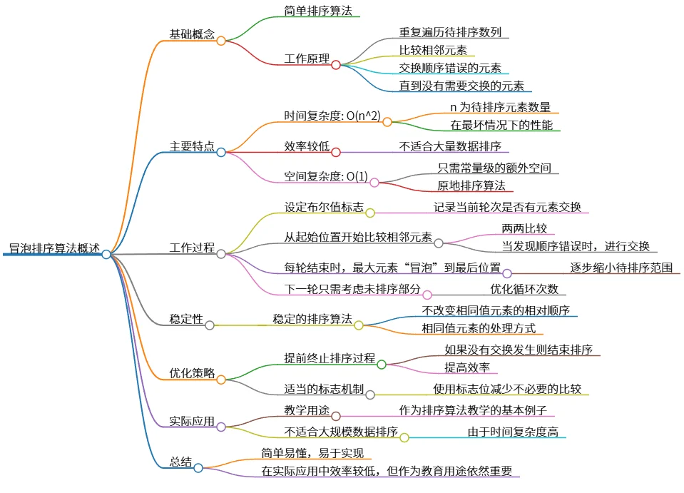 冒泡排序算法概述：基础概念、特点、过程与优化策略