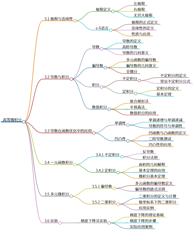 高等微积分：极限、导数、积分及其应用